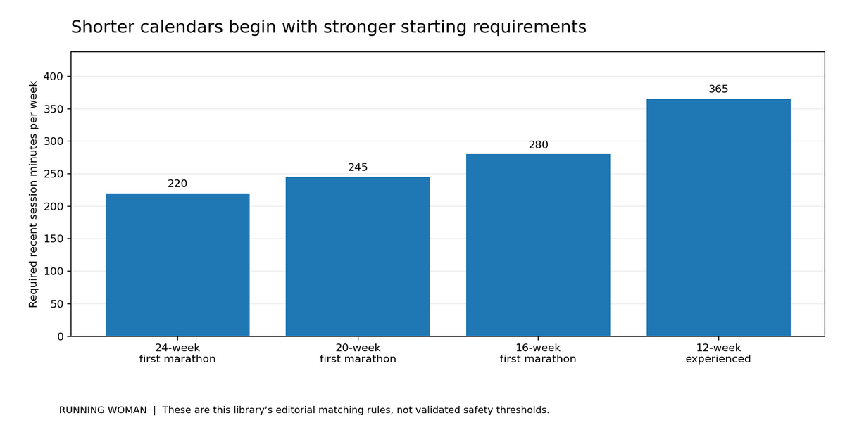 The four marathon templates require recent weekly session totals of 220, 245, 280 and 365 minutes respectively. The 12-week option is for experienced marathon runners.