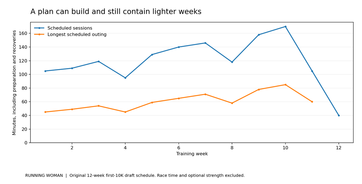 Line chart of all 12 training weeks. Week one has 105 session minutes and the peak is 170. The longest scheduled outing peaks at 85 minutes. All weekly values appear in the adjacent schedule table.