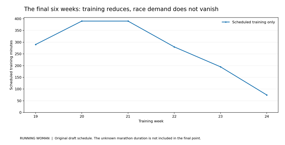 The final six weeks of the 24-week first-marathon template are plotted using the published training totals. Race duration is unknown and excluded, not zero.