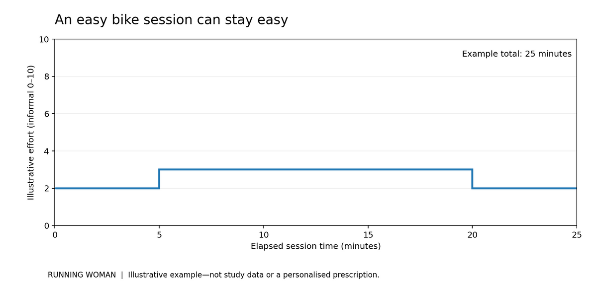 Illustrative 25-minute easy stationary-bike session; no running-distance equivalence is implied.