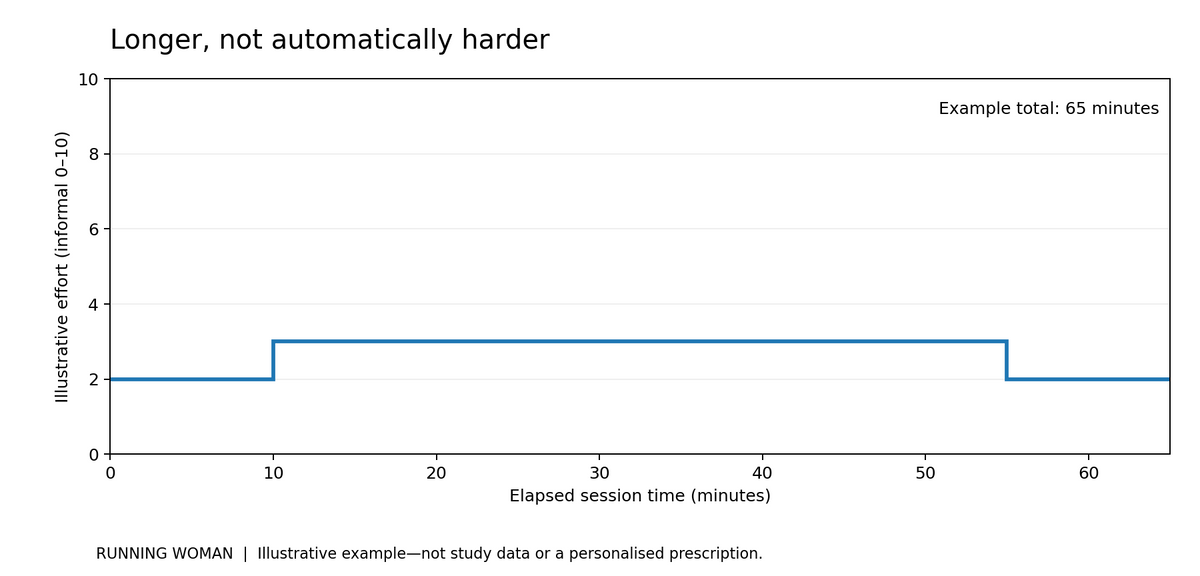 Example 65-minute long run at conversational effort, with a gentle beginning and ending.