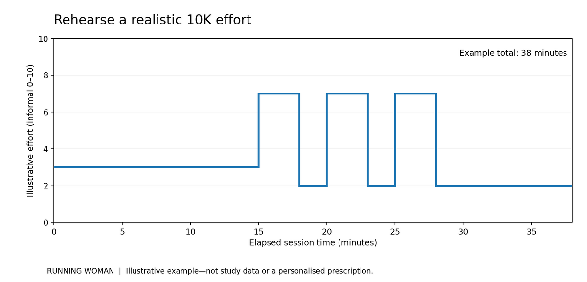 Illustrative 38-minute session containing three controlled three-minute race-effort blocks.
