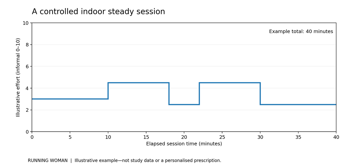 Illustrative 40-minute treadmill session with two eight-minute steady blocks and easy running around them.