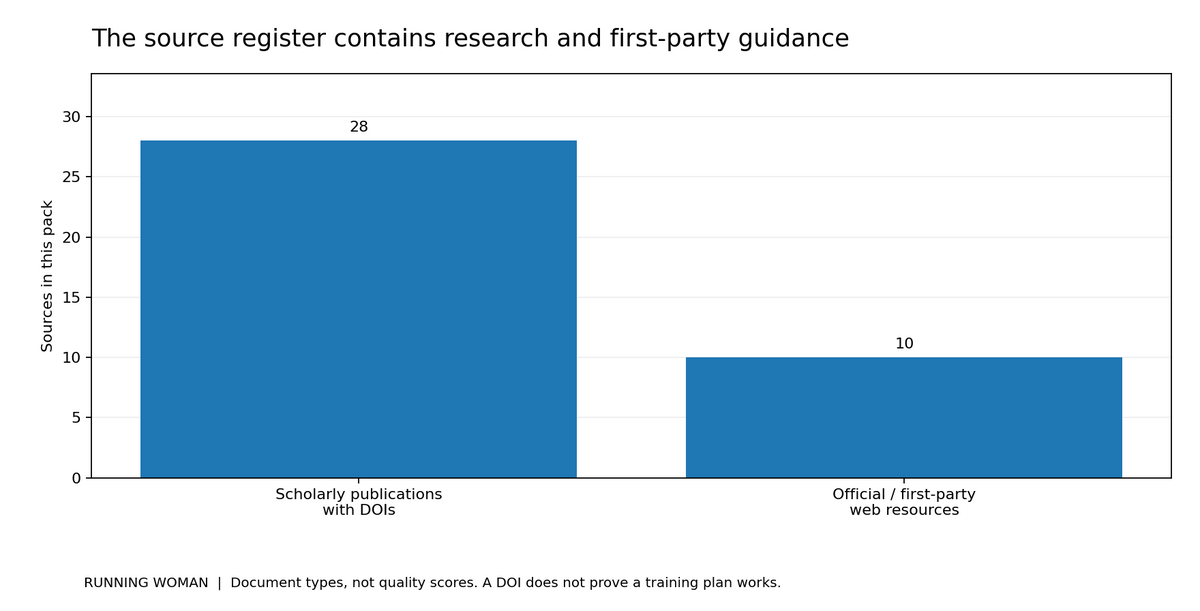 The register contains 28 scholarly publications with DOIs and ten official or first-party web resources. The counts do not measure evidence strength.