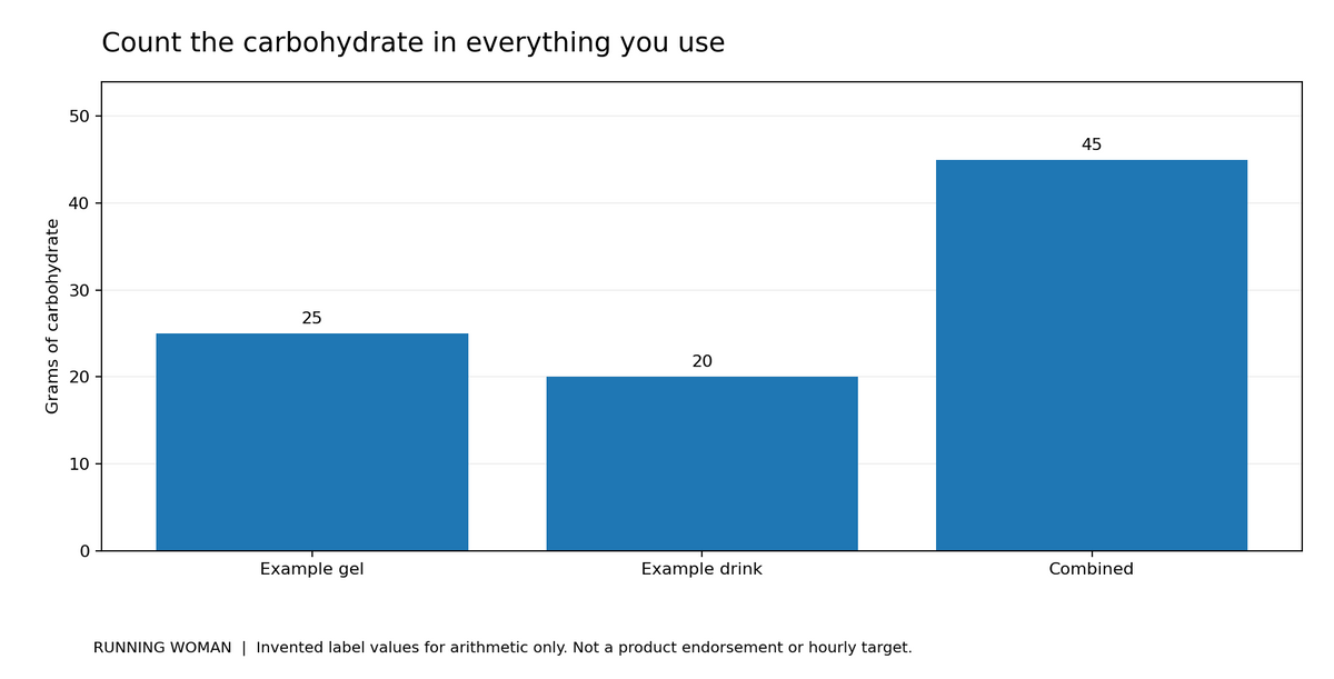 A hypothetical gel with 25 grams of carbohydrate plus a drink with 20 grams provides 45 grams combined.