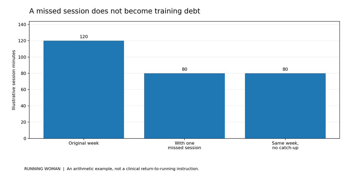 A hypothetical 120-minute week becomes 80 minutes after a missed 40-minute session. Not adding that session elsewhere keeps the total at 80 minutes.