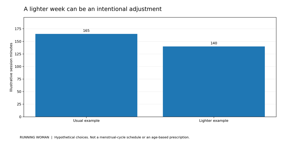 An example 165-minute week and a lighter 140-minute version illustrate optional adjustment, not a rule for any menstrual phase or life stage.
