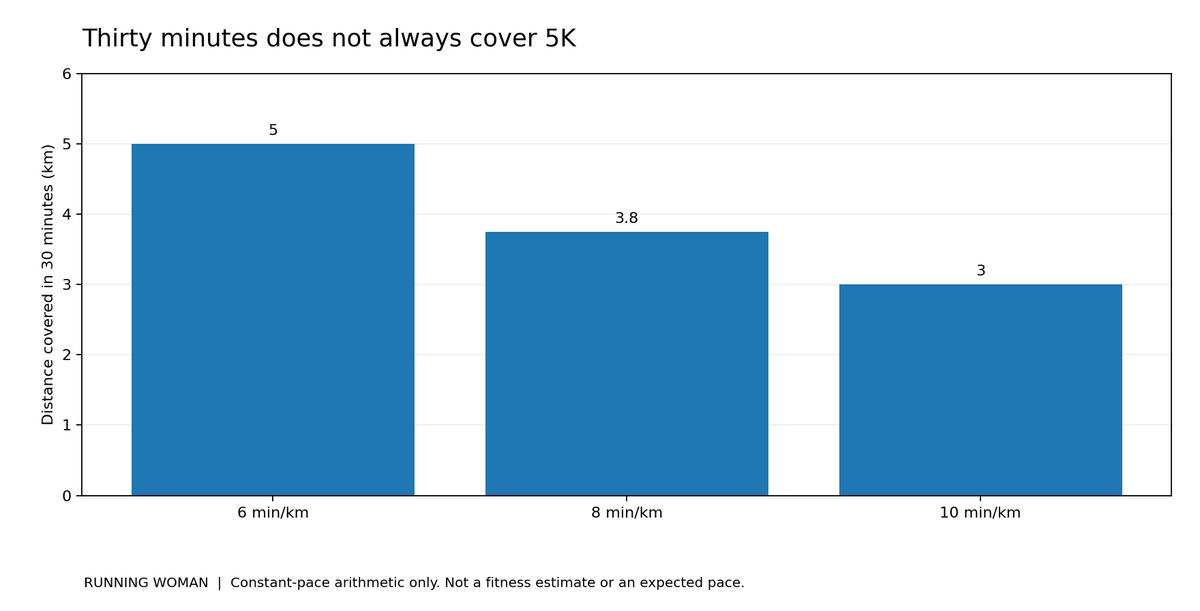 At a constant 6, 8 or 10 minutes per kilometre, thirty minutes covers 5, 3.75 or 3 kilometres respectively.