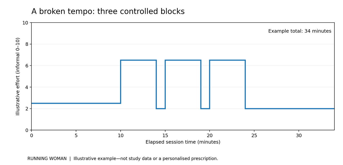 Example 34-minute cruise-interval session: 10 easy minutes, three 4-minute blocks with two 1-minute jogs, and 10 easy minutes.