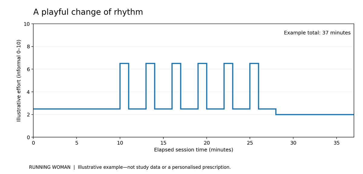 Example fartlek session with six controlled one-minute pickups, each followed by two easy minutes.