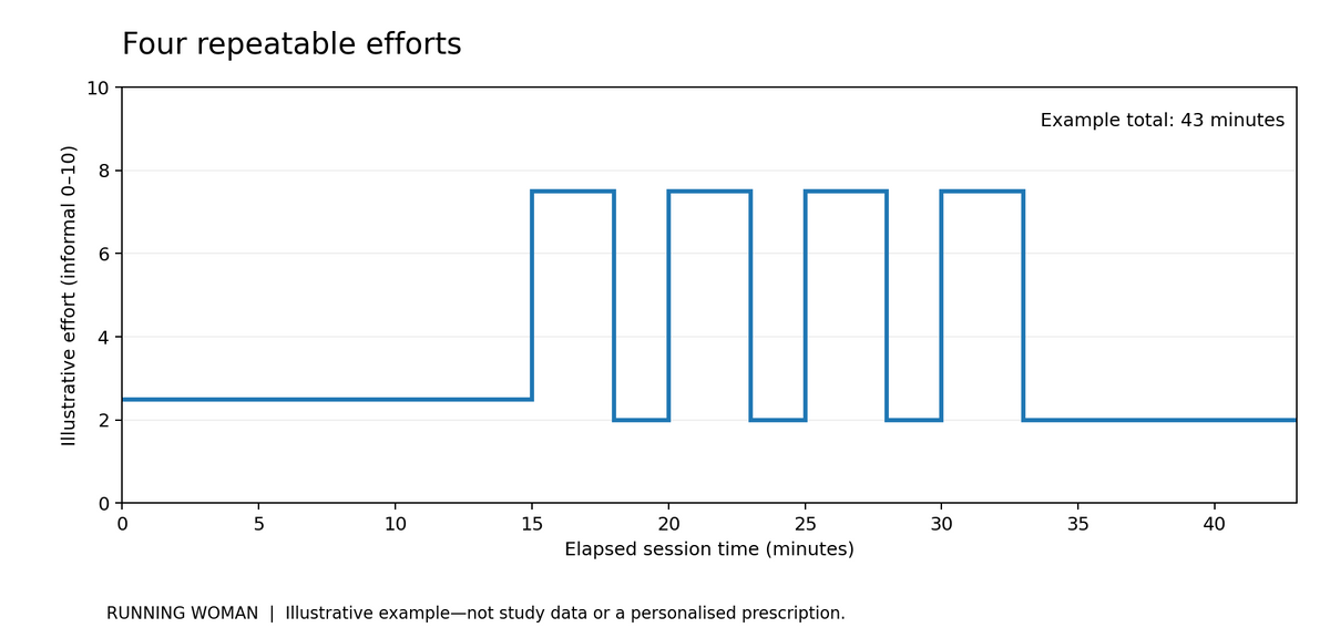 Example 43-minute interval session with four 3-minute efforts and three 2-minute recoveries.