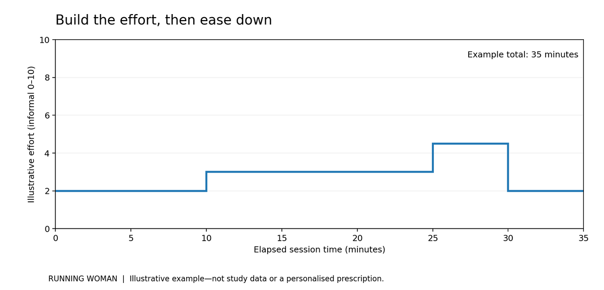 Example 35-minute easy-to-steady progression with a gentle final cool-down.