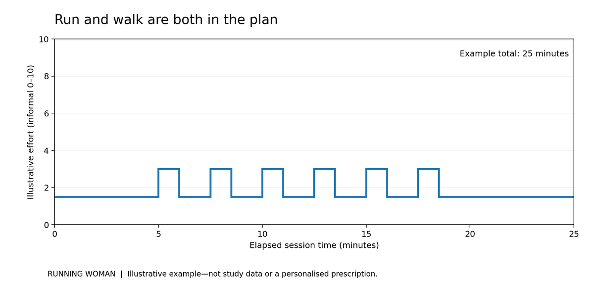 A 25-minute example with six one-minute gentle runs separated by ninety-second walks.