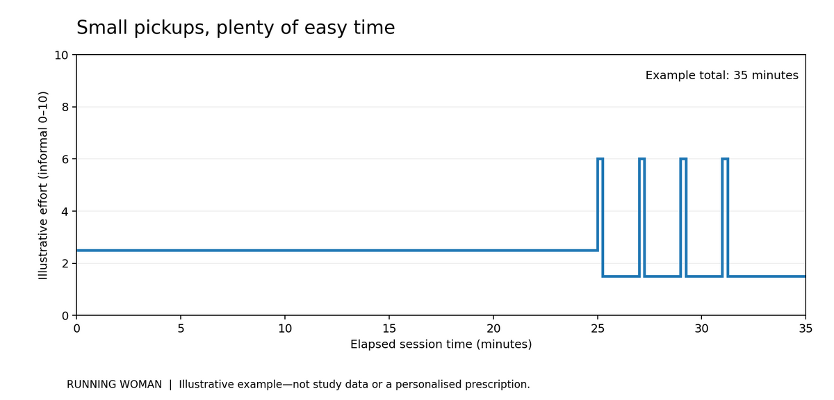 Illustrative stride session with four 15-second pickups after easy running; line height shows relative effort only, not a heart-rate target.