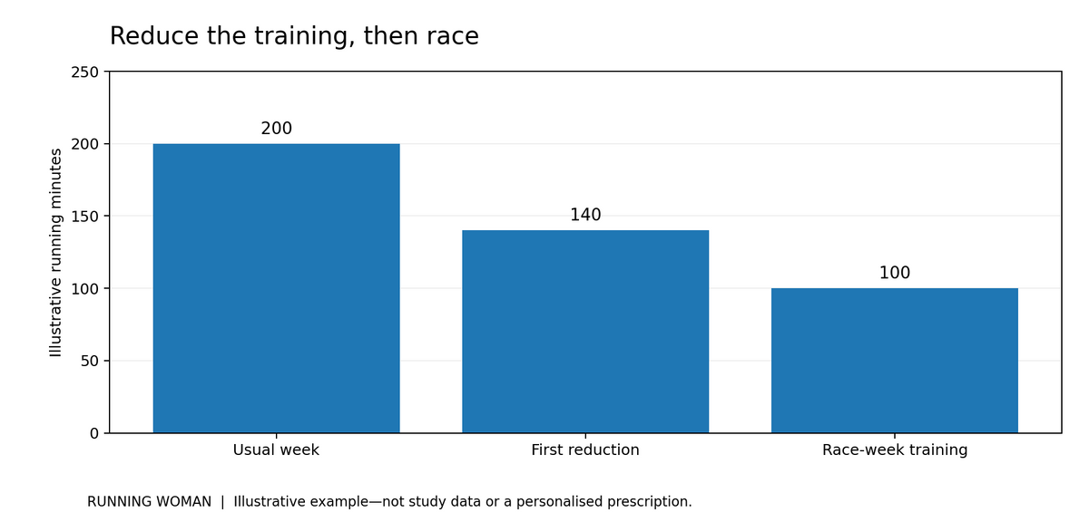 Illustrative reduction from 200 weekly running minutes to 140 and then 100; the race is excluded from race-week training.